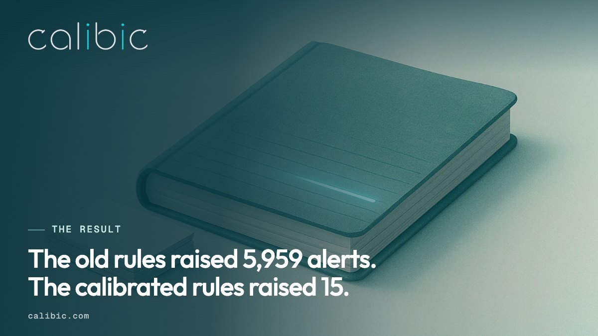Old rules raised 5,959 alerts and the calibrated rules raised 15